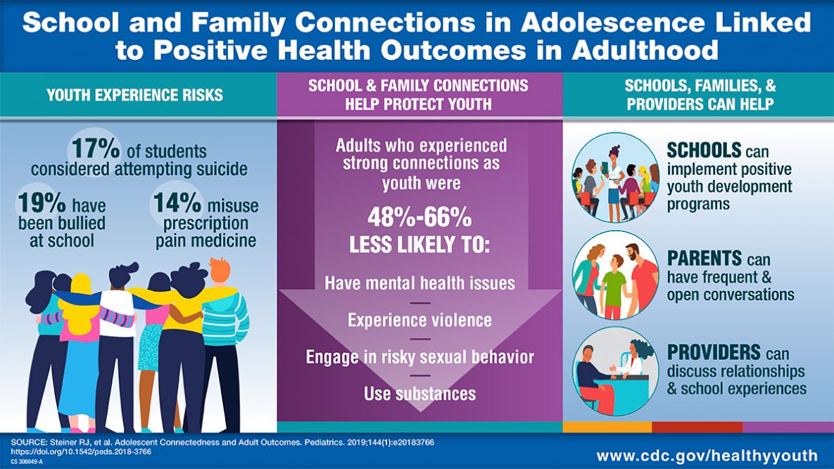 CDC findings (cdc.gov/healthyyouth/safe-supportive-environments/positive-yout-development.htm)