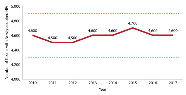 Figure 19: The estimated number of Texans with newly acquired HIV, 2010-2017