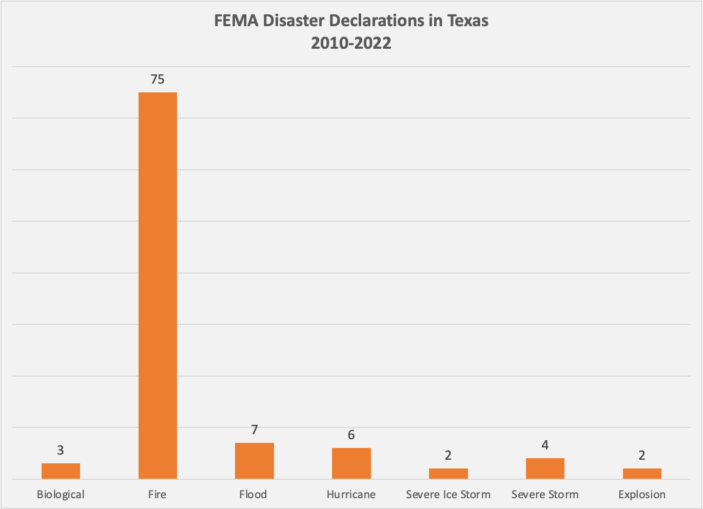 "FEMA Disaster Declarations in Texas 2010-2022"