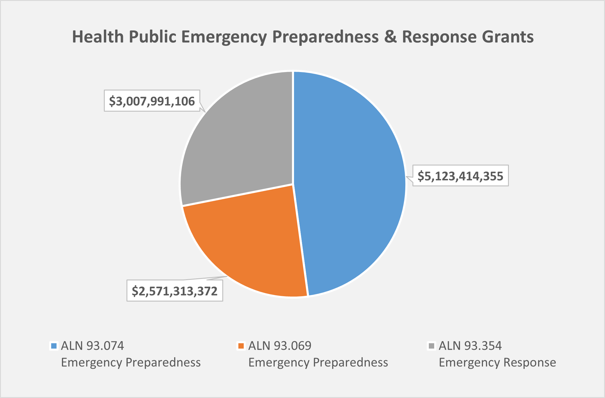 "A graph showing Health Public Emergency Preparedness & Response Grants -2022"