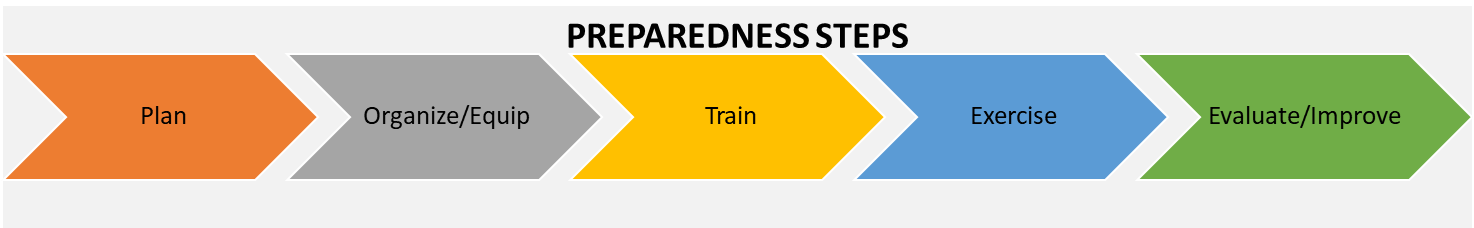 "Preparedness Steps"