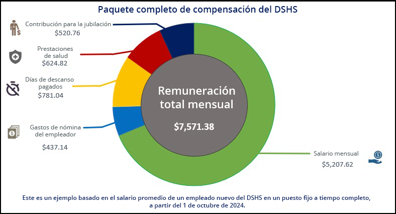 Esta es una muestra basada en el salario promedio de un nuevo empleado de DSHS en un puesto regular de tiempo completo a partir del 1 de enero de 2024. El paquete de compensación total de DSHS incluye: salario mensual de $5,207.62, contribuciones de jubilación de $520.76, beneficios de salud de $624.82, beneficios de tiempo libre remunerado de $781.04 y gastos de nómina del empleador de $437.14.