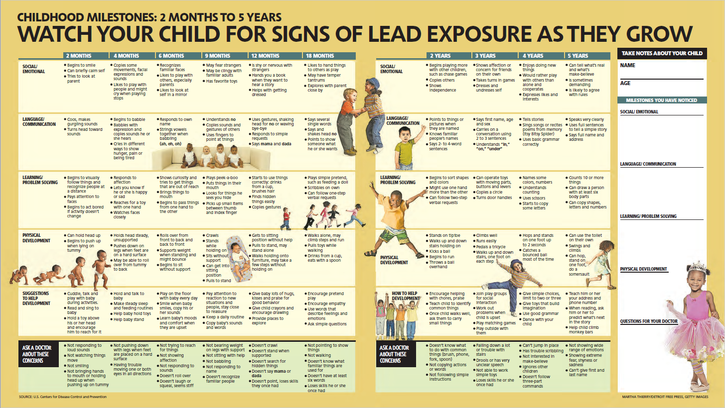 Childhood Milestones Chart.