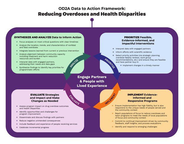 "Flowchart for OD2A Data to Action Framework- Reducing Overdoses and Health Disparities