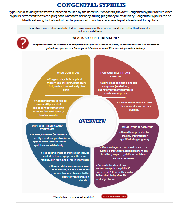 Congenital Syphilis dashboard
