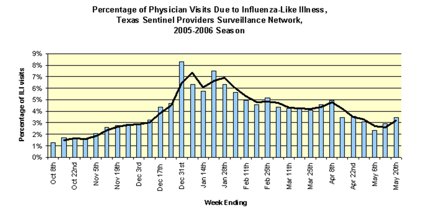 Percentage of Physician Visits Due to Influenza - Like Illness
