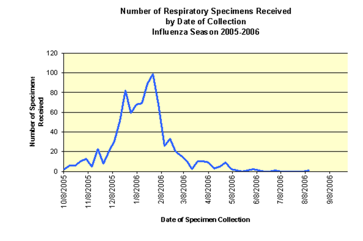 Number of Respiratory Specimens Received by Data