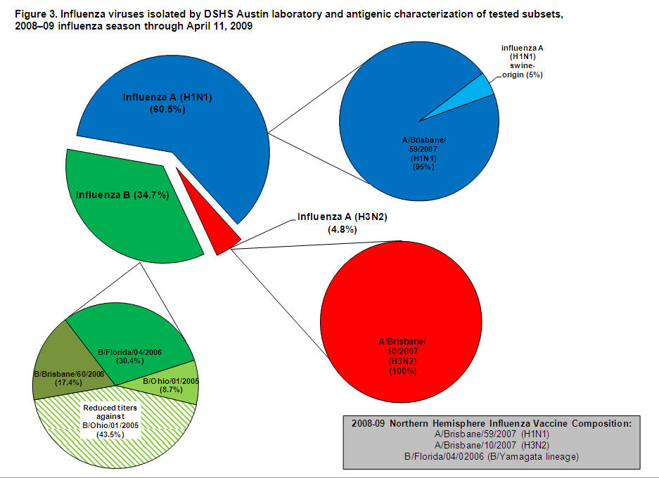 Fig3 Influenza viruses isolated by laboratory and antigenic characterization