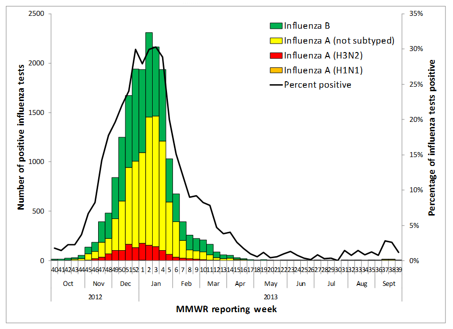 Figure 1.  Influenza types and subtypes reported by National Respiratory and Enteric Virus Surveillance System laboratories in Texas, 2012–13 season