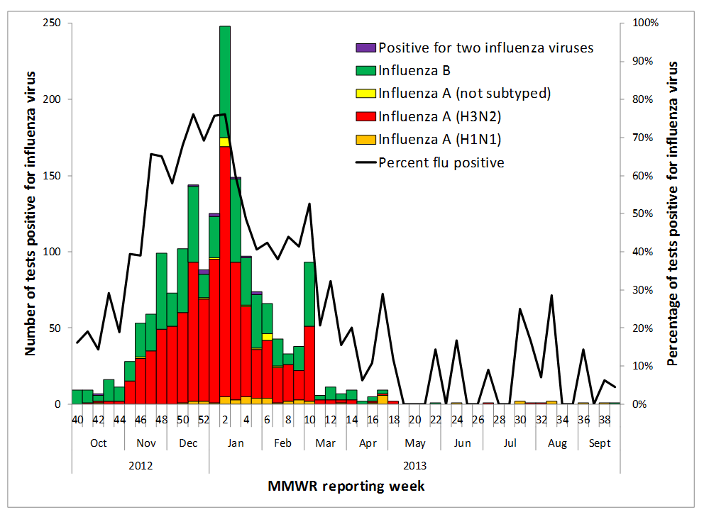Figure 2.  Influenza types and subtypes identified by Texas public health laboratories, 2012–13 season