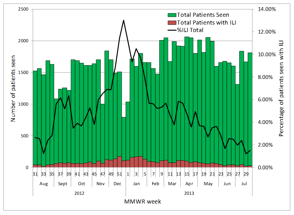 Figure 5.  Percentage of visits for influenza-like illness reported by providers in the Influenza Incidence Surveillance Project, Texas, 2012–13 season