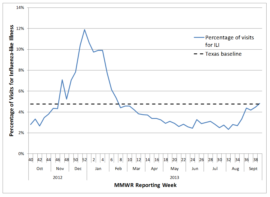 Figure 4.  Percentage of visits for influenza-like illness reported by the US Outpatient Influenza-like Illness Surveillance Network in Texas, 2012–13 season