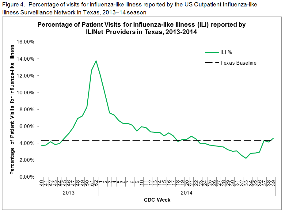 Figure 4: Percentage of visits for influenza-like illness reported by the US Outpatient Influenza-like Illness Surveillance Network in Texas 2013-14 season