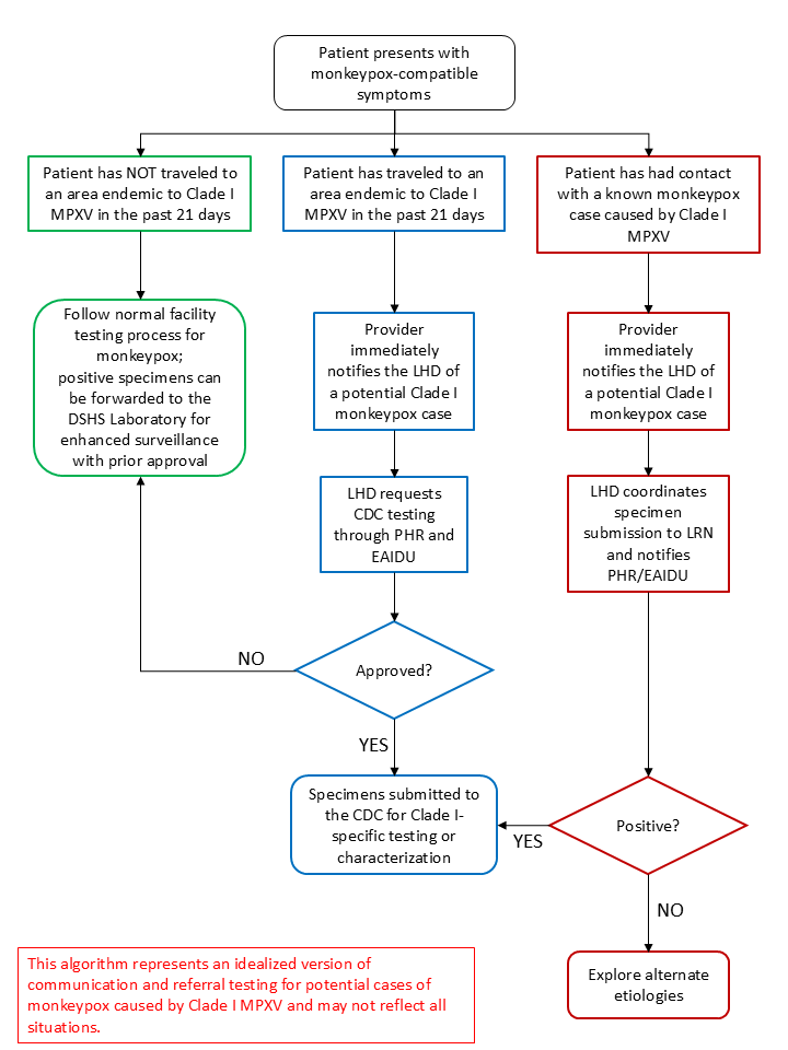  Figure. Generic Algorithm for Mpox Testing and Surveillance in Texas
