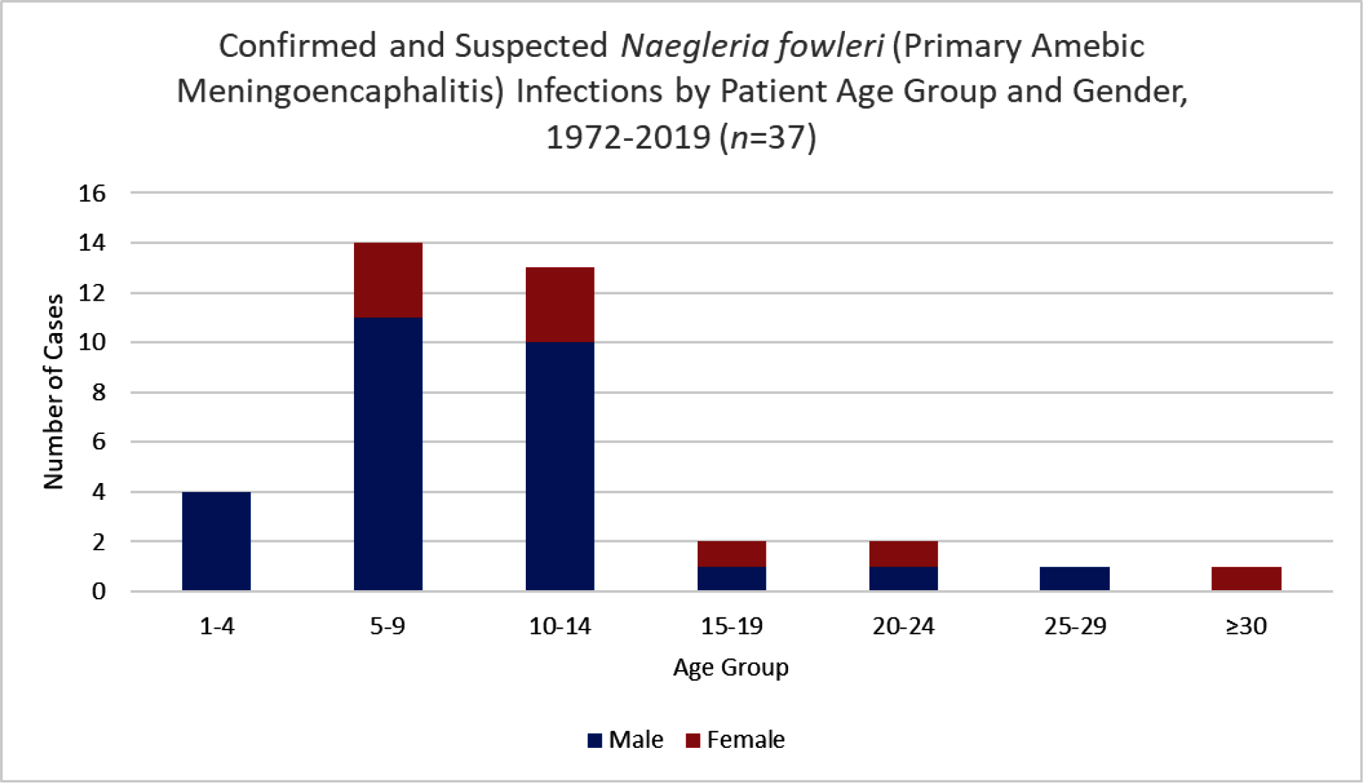 PAM Cases in Texas by Patient Age Group and Gender
