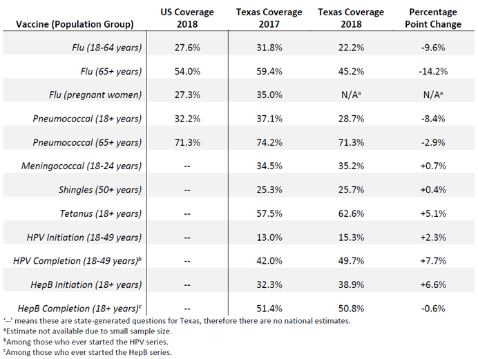Adult Vaccination Coverage Estimates in Texas, BRFSS, 2018&nbsp;