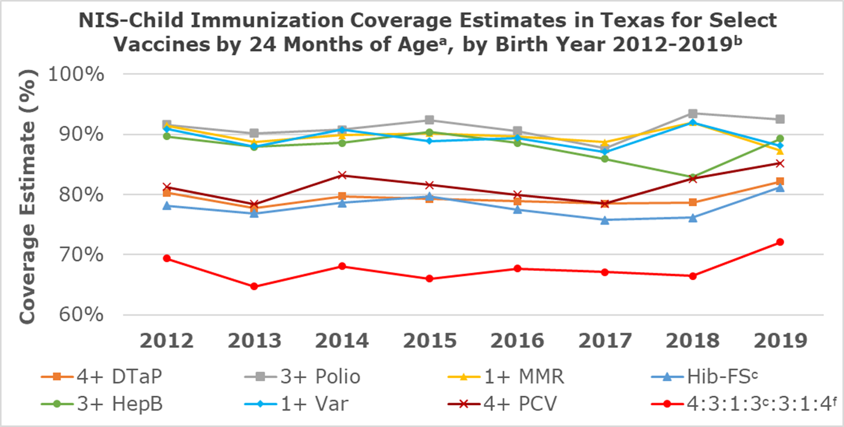 NIS-Child Immunization Coverage Estimates in Texas for Select Vaccines by 24 Months of Age, by Birth Year 2012-2019