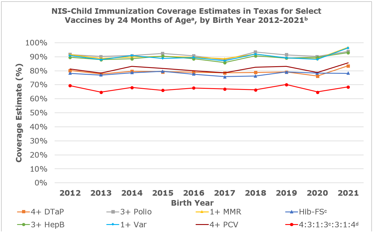 NIS-Child Immunization Coverage Estimates in Texas for Select Vaccines by 24 Months of Agea, by Birth Year 2012-2021b