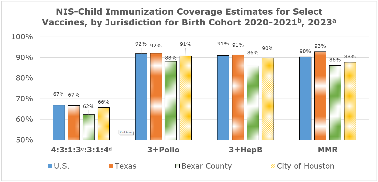 NIS-Child Immunization Coverage Estimates for Select Vaccines, by Jurisdiction for Birth Cohort 2020-2021b, 2023a