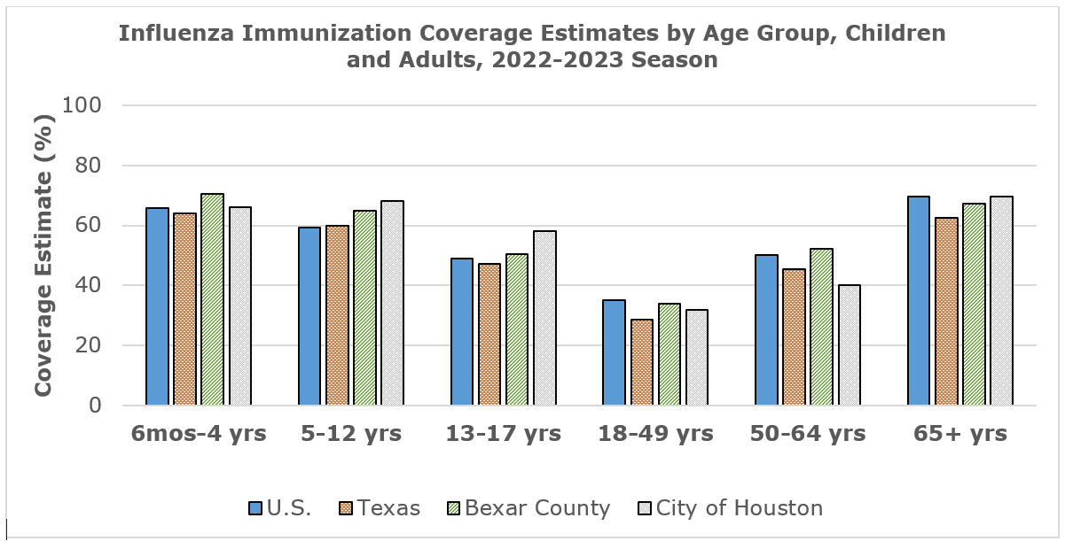 Influenza Immunization Coverage Estimates by Age Group, Children and Adults, 2022-23 Season