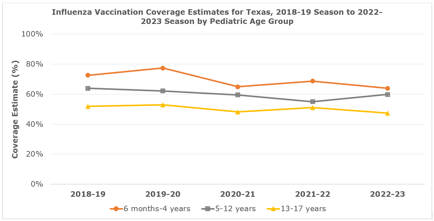 Influenza Immunization Coverage Estimates for Texas, 2018-19 Season to 2022-2023 Season by Pediatric Age Group