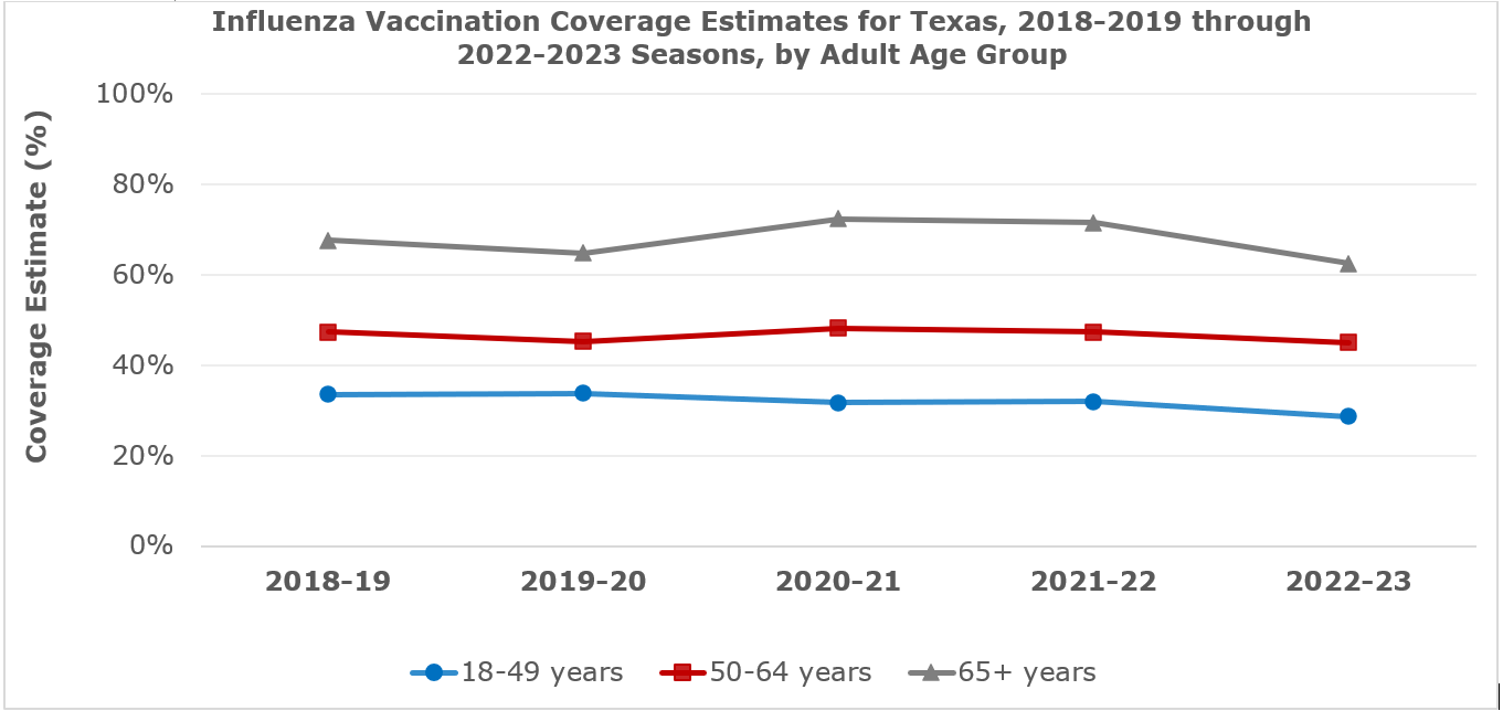 Influenza Immunization Coverage Estimates for Texas, 2018-2019 through 2022-2023 Season, by Adult Age Group