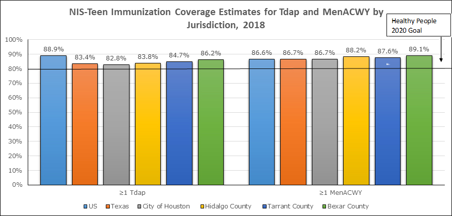 Vaccination Coverage Levels