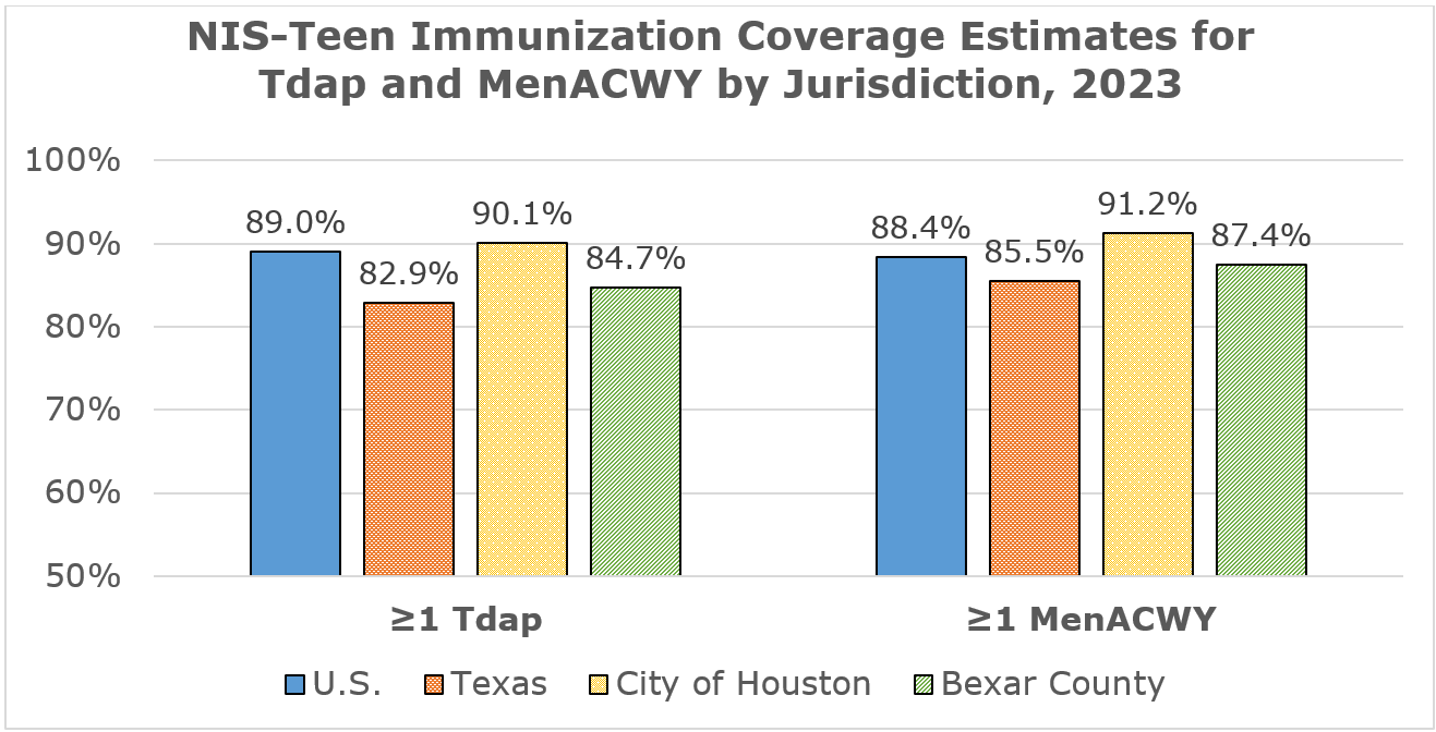 NIS-Teen Immunization Coverage Estimates for Tdap and MenACWY by Jurisdiction, 2023