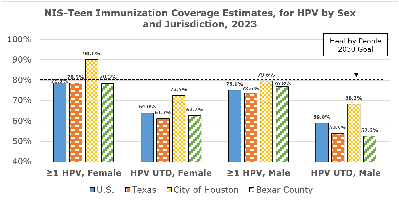 NIS-Teen Immunization Coverage Estimates, for HPV by Sex and Jurisdiction, 2023