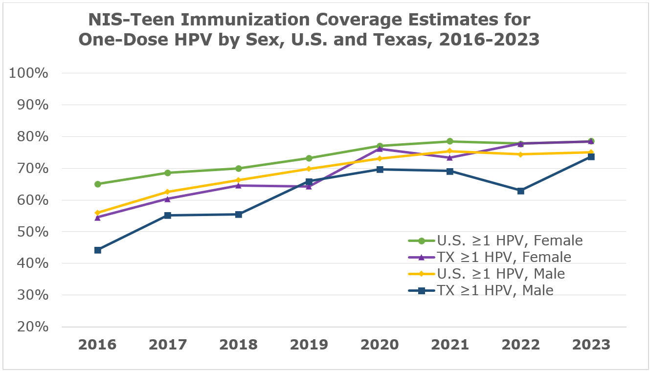 NIS-Teen Immunization Coverage Estimates for  One-Dose HPV by Sex, U.S. and Texas, 2016-2023
