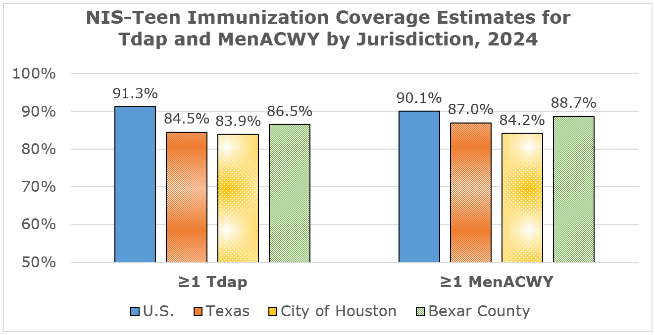NIS-Teen Immunization Coverage Estimates for Tdap and MenACWY by Jurisdiction, 2024
