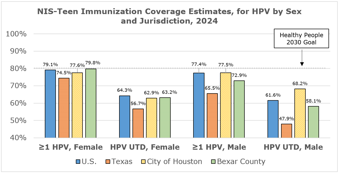 NIS-Teen Immunization Coverage Estimates, for HPV by Sex and Jurisdiction, 2024