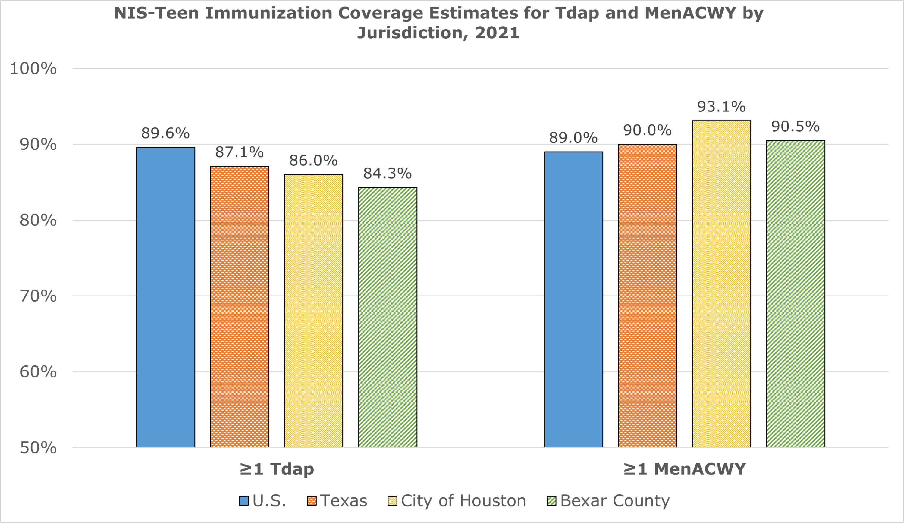NIS-Teen Immunization Coverage Estimates for Tdap and MenACWY by Jurisdiction, 2021