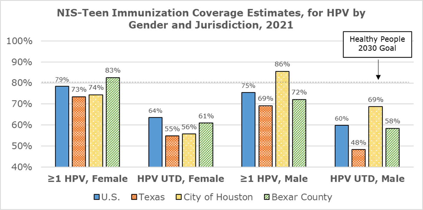 NIS-Teen Immunization Coverage Estimates for HPV by Gender and Jurisdiction, 2021