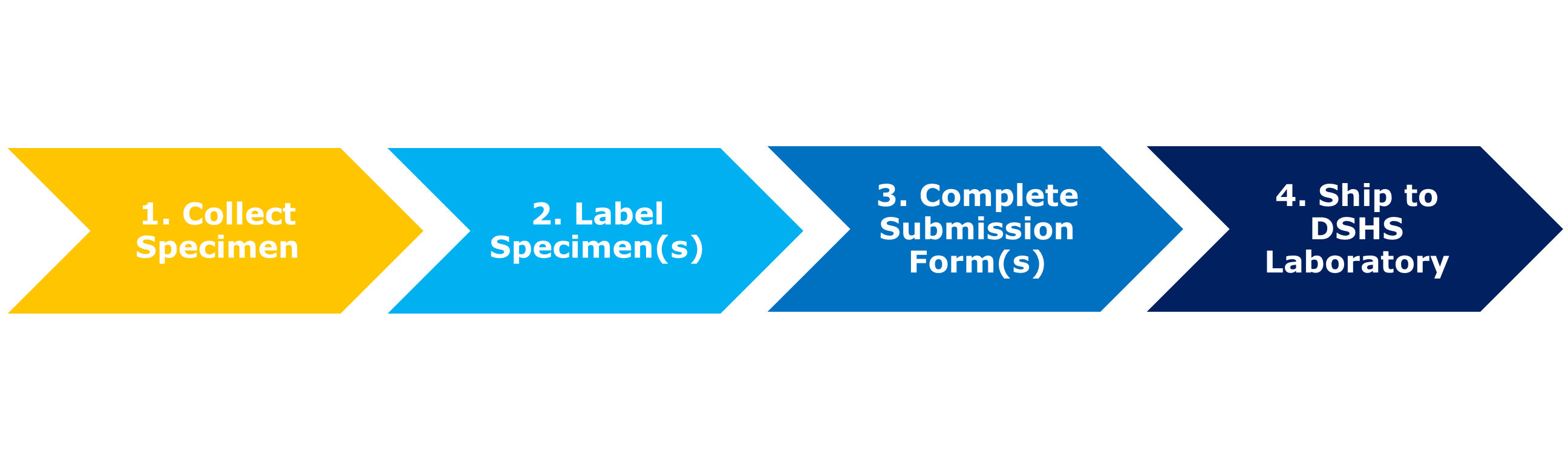 Laboratory Testing Services Manual - Guidelines for Specimen Collection and  Submission