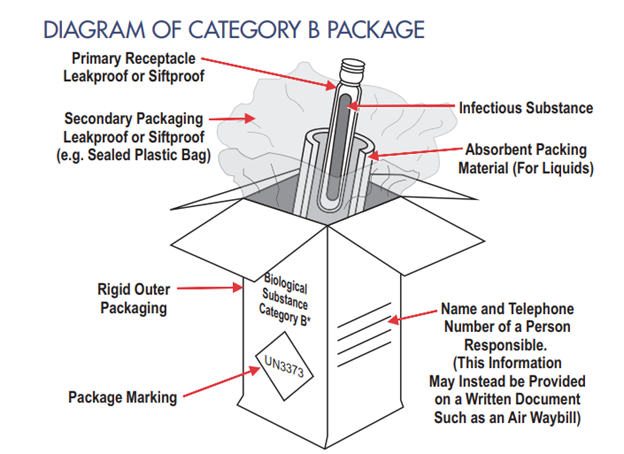 Laboratory Testing Services Manual - Guidelines for Specimen 