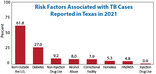 Risk Factors Associated with TB Cases Reported in Texas 2021: 61.8% Born outside the U.S., 27.0% Diabetes, 9.2% Non-injection drug use, 8.0% Alcohol abuse, 7.9% Correctional facility, 5.3% Homeless, 6.6% HIV/AIDS, Injection drug use 0.9%
