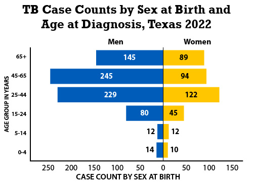 TB Case Counts by Sex at Birth and Age at Diagnosis, 2022
