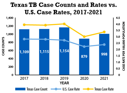 Texas TB Case Counts and Rates vs. U.S. Case Rates, 2017-2021