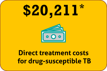 $20,211: Direct treatment costs for drug-susceptible TB