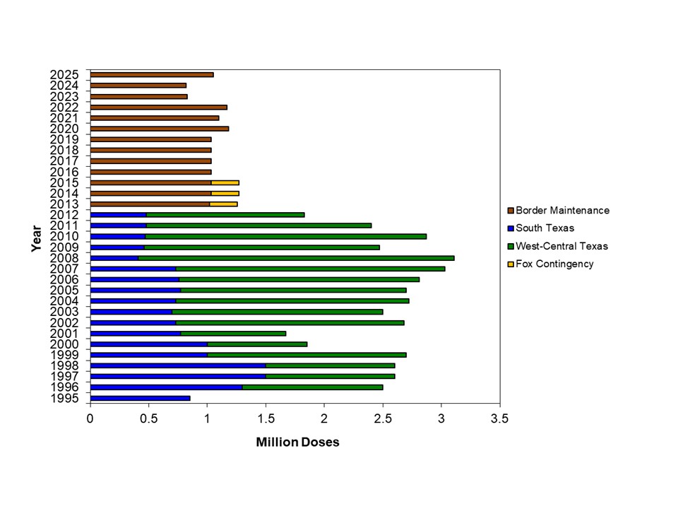 Bar graph showing the number of rabies vaccine units distributed and square mileage for each year that the Oral Rabies Vaccination Programs were conducted in Texas. 