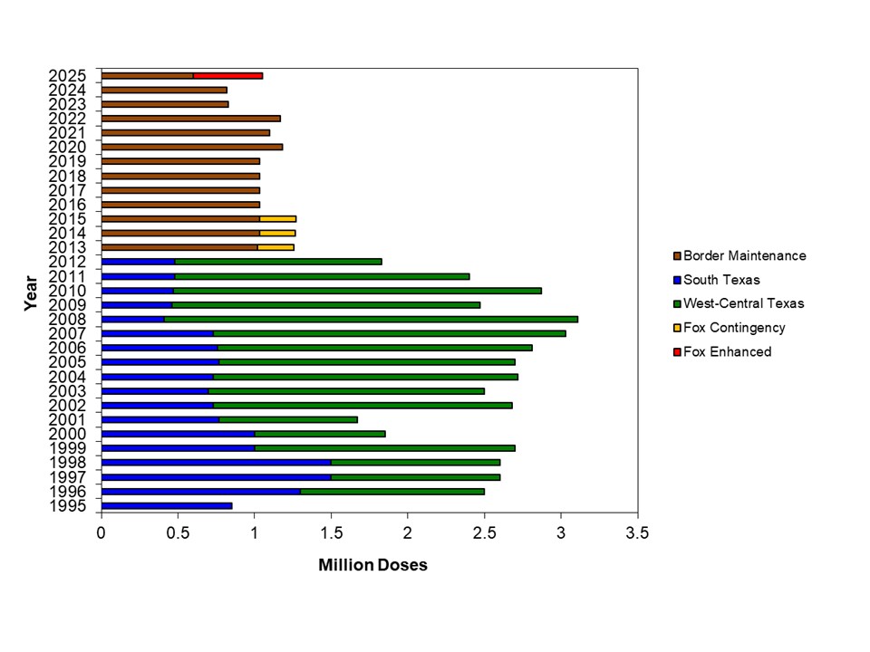 Bar graph showing the number of rabies vaccine units distributed and square mileage for each year that the Oral Rabies Vaccination Programs were conducted in Texas. 