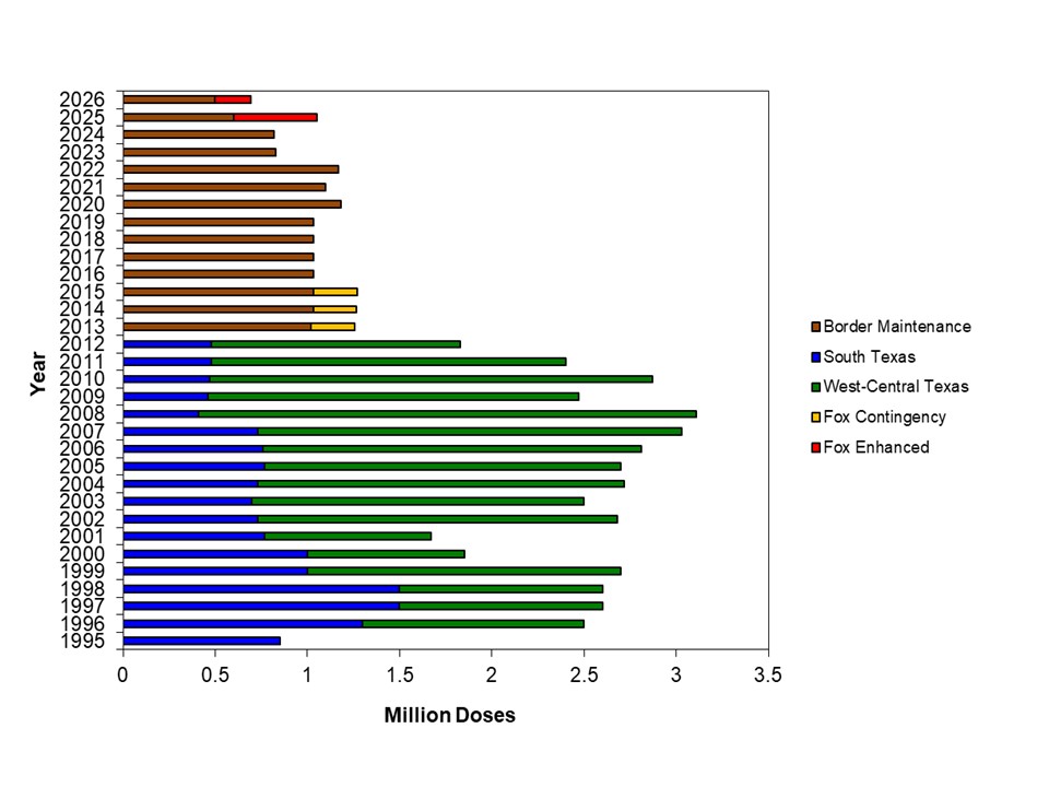 Bar graph showing the number of rabies vaccine units distributed and square mileage for each year that the Oral Rabies Vaccination Programs were conducted in Texas.&nbsp;