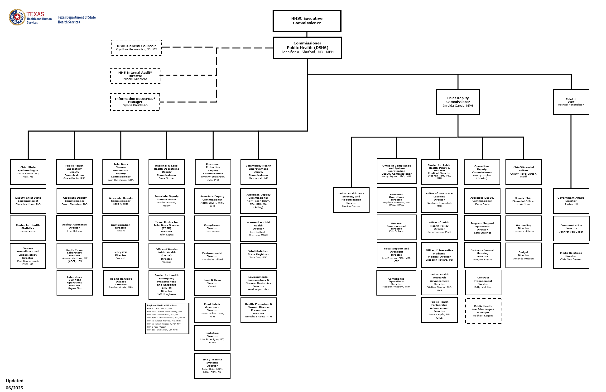 DSHS Organization Chart