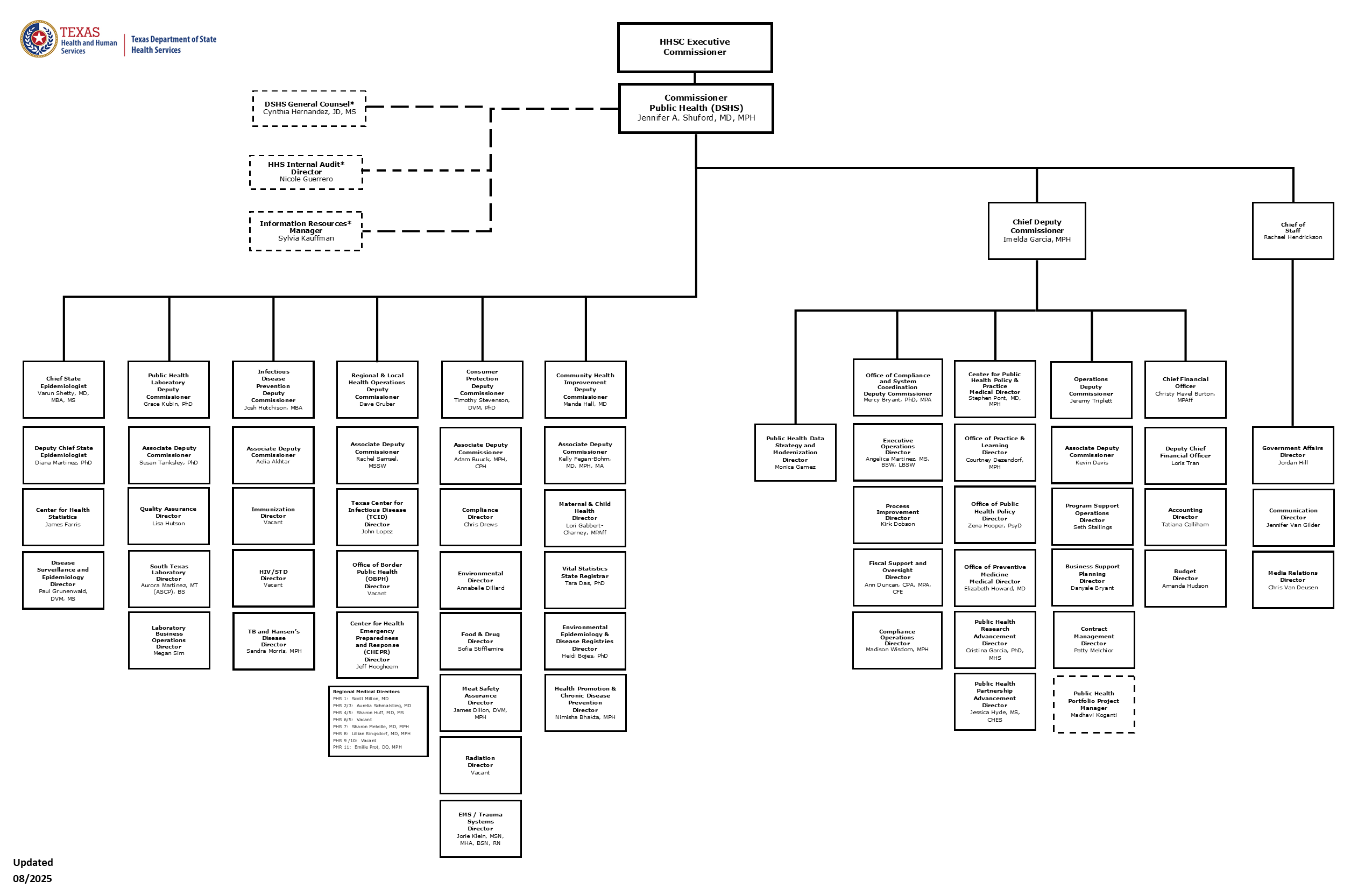 DSHS Organizational Chart