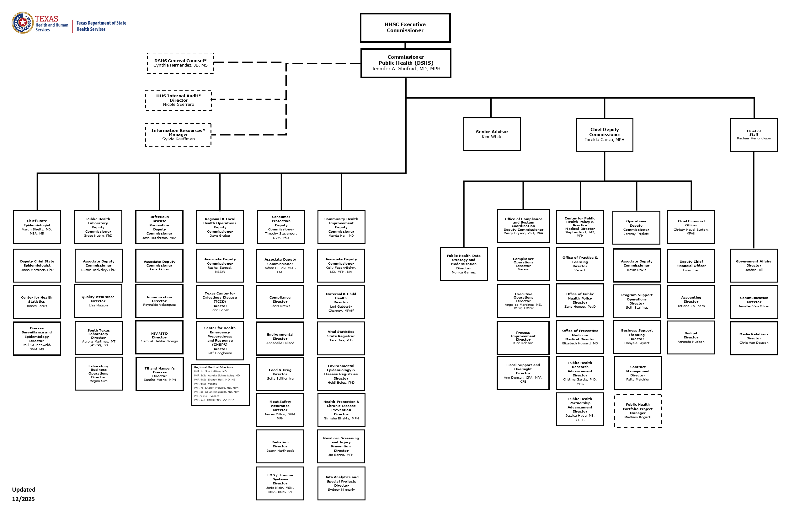 DSHS Org Chart details below