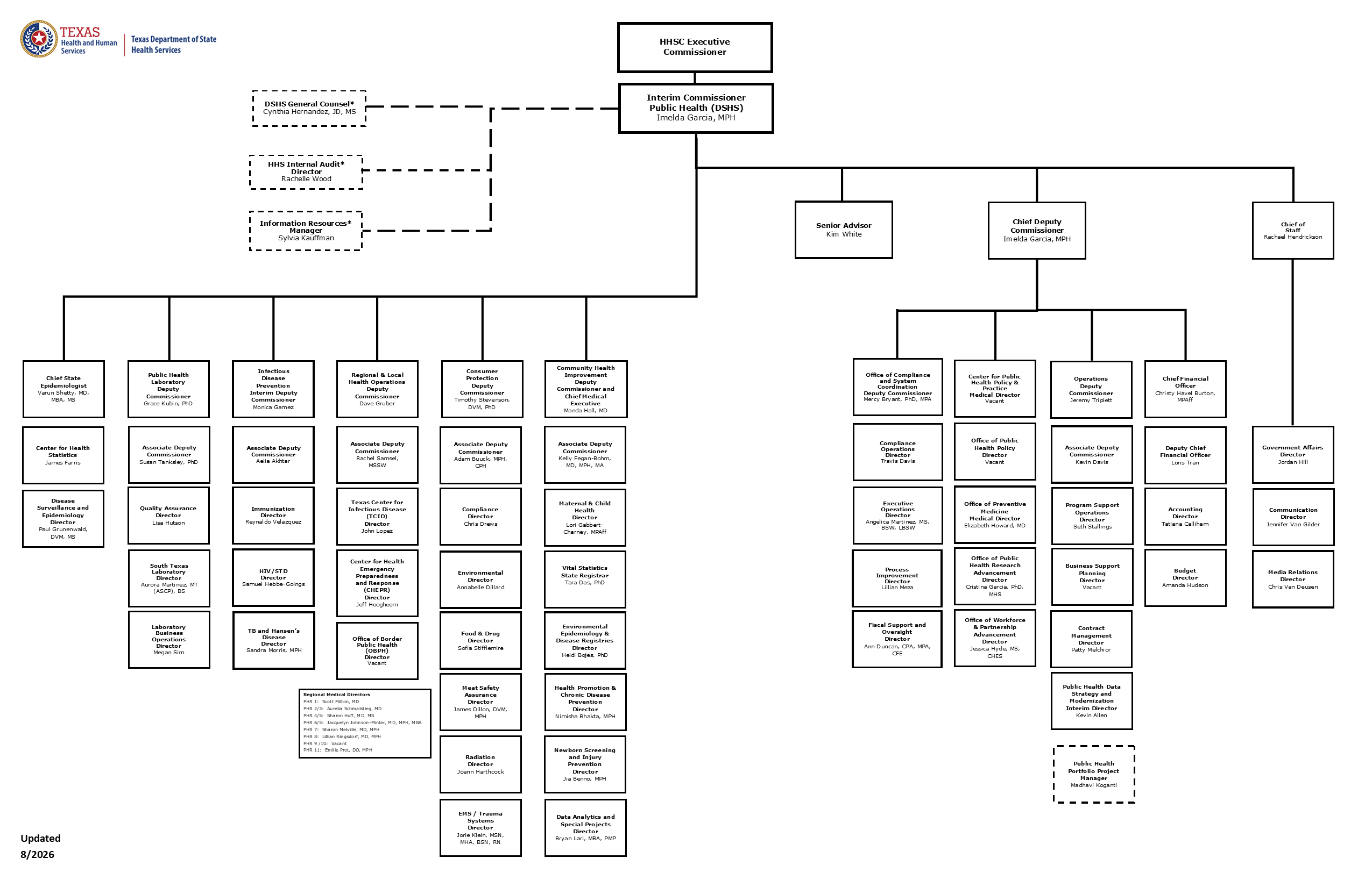 DSHS Org Chart text below