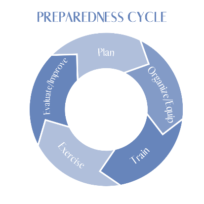 "Preparedness Cycle: Plan, Organize/Equip, Train, Exercise, Evaluate/Improve"