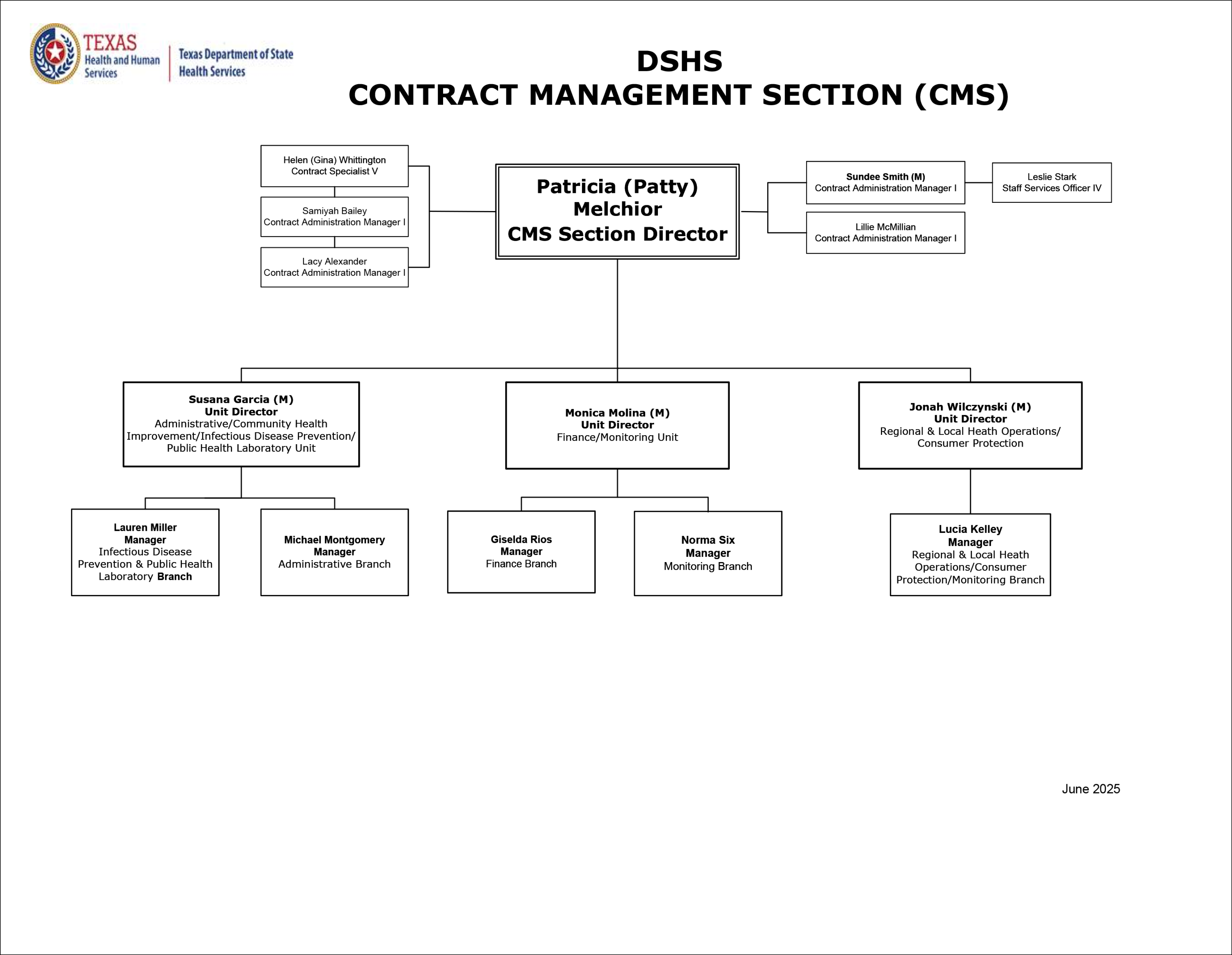 Contract Management Organization Chart