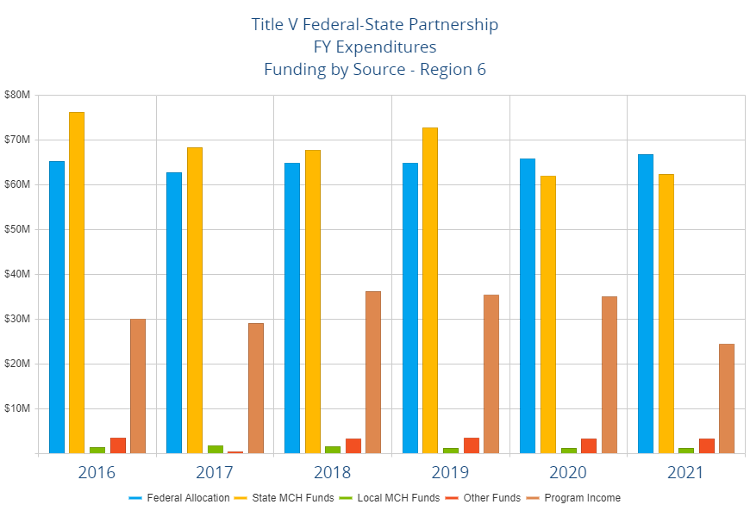 Bar chart for Title V federal-state partnership expenditures funding by region 6